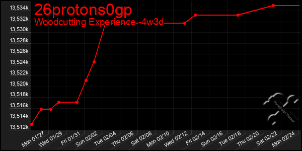 Last 31 Days Graph of 26protons0gp