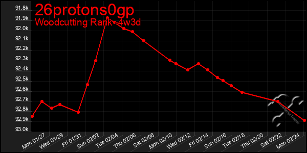 Last 31 Days Graph of 26protons0gp