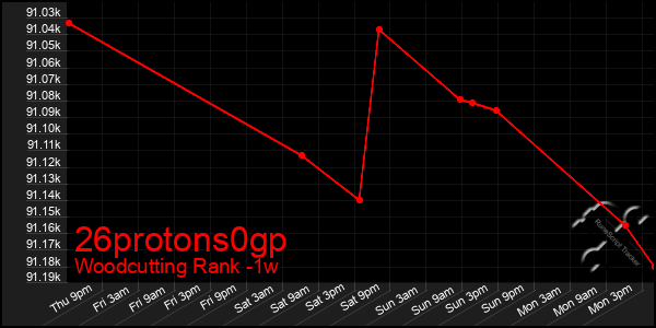 Last 7 Days Graph of 26protons0gp