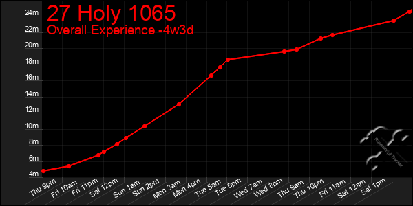 Last 31 Days Graph of 27 Holy 1065