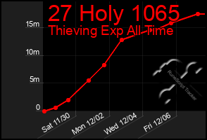 Total Graph of 27 Holy 1065