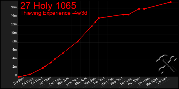 Last 31 Days Graph of 27 Holy 1065