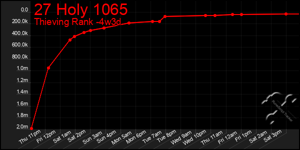 Last 31 Days Graph of 27 Holy 1065