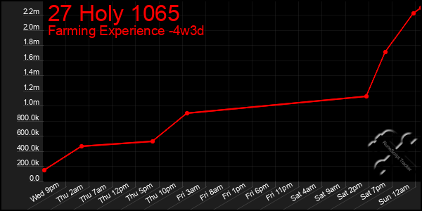 Last 31 Days Graph of 27 Holy 1065