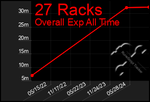 Total Graph of 27 Racks