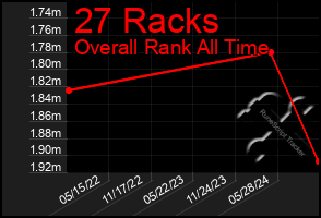 Total Graph of 27 Racks