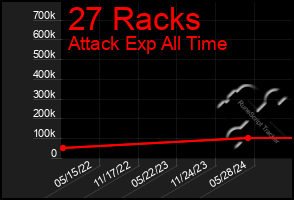 Total Graph of 27 Racks