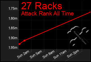 Total Graph of 27 Racks