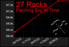 Total Graph of 27 Racks