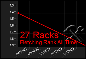 Total Graph of 27 Racks