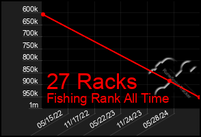 Total Graph of 27 Racks