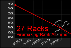 Total Graph of 27 Racks