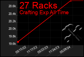 Total Graph of 27 Racks