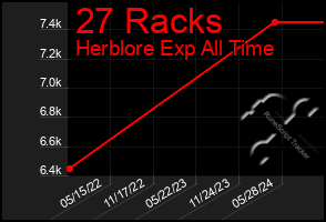 Total Graph of 27 Racks