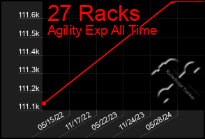 Total Graph of 27 Racks