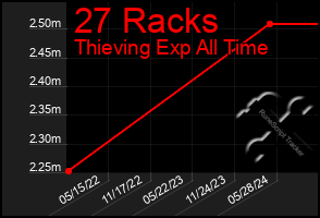 Total Graph of 27 Racks