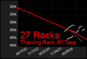 Total Graph of 27 Racks