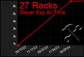 Total Graph of 27 Racks