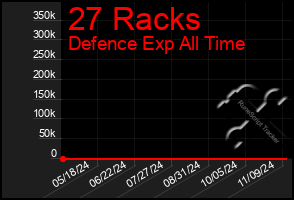 Total Graph of 27 Racks