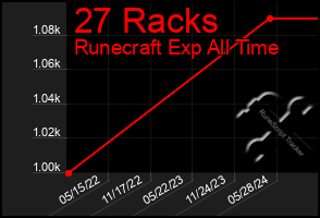 Total Graph of 27 Racks