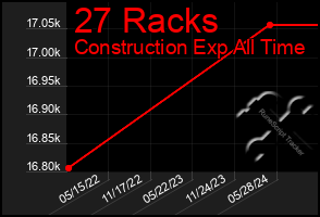 Total Graph of 27 Racks