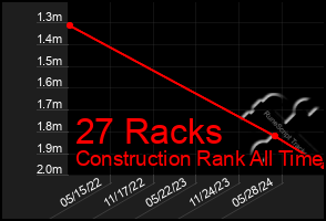 Total Graph of 27 Racks