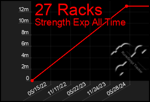 Total Graph of 27 Racks