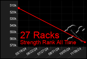 Total Graph of 27 Racks