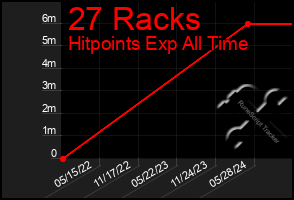 Total Graph of 27 Racks