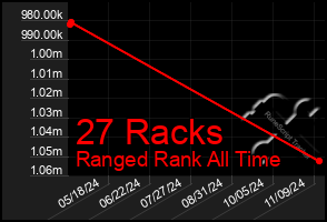 Total Graph of 27 Racks