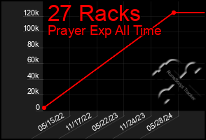 Total Graph of 27 Racks