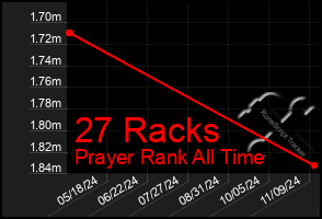 Total Graph of 27 Racks