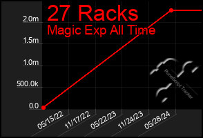 Total Graph of 27 Racks