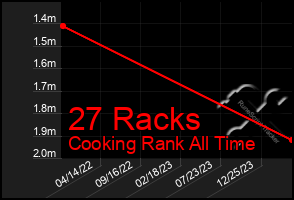 Total Graph of 27 Racks