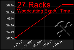 Total Graph of 27 Racks