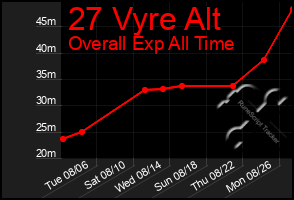 Total Graph of 27 Vyre Alt