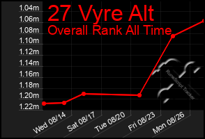 Total Graph of 27 Vyre Alt
