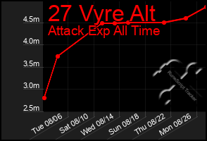 Total Graph of 27 Vyre Alt
