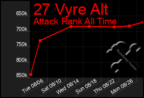 Total Graph of 27 Vyre Alt