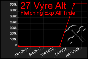 Total Graph of 27 Vyre Alt