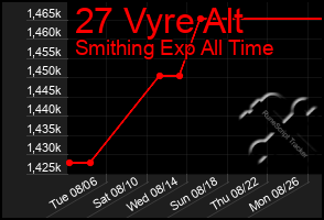 Total Graph of 27 Vyre Alt