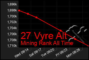Total Graph of 27 Vyre Alt