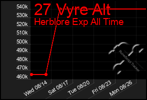 Total Graph of 27 Vyre Alt
