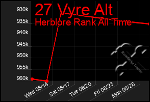 Total Graph of 27 Vyre Alt
