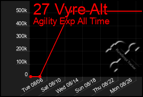 Total Graph of 27 Vyre Alt