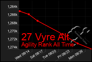 Total Graph of 27 Vyre Alt