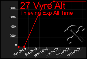 Total Graph of 27 Vyre Alt