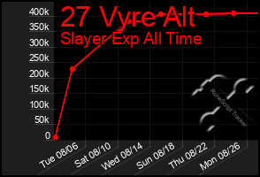 Total Graph of 27 Vyre Alt