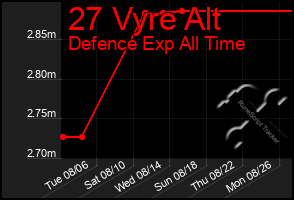 Total Graph of 27 Vyre Alt