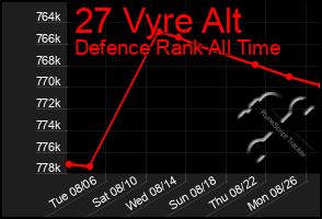 Total Graph of 27 Vyre Alt